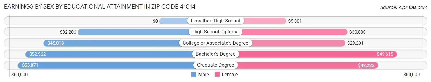 Earnings by Sex by Educational Attainment in Zip Code 41014