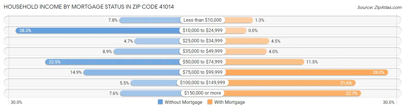 Household Income by Mortgage Status in Zip Code 41014