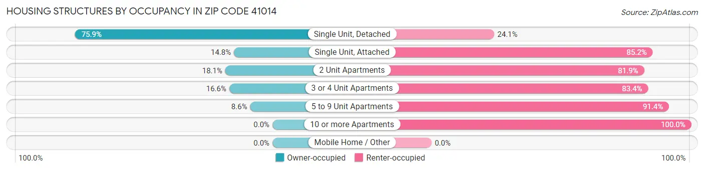 Housing Structures by Occupancy in Zip Code 41014