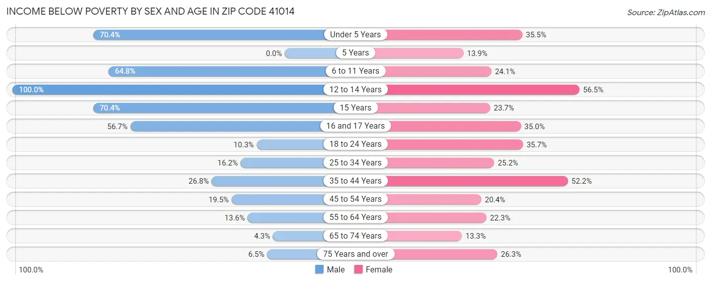 Income Below Poverty by Sex and Age in Zip Code 41014