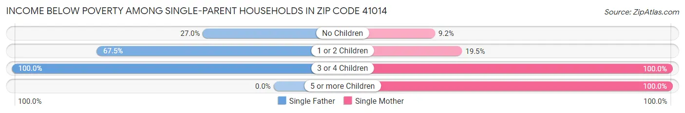Income Below Poverty Among Single-Parent Households in Zip Code 41014