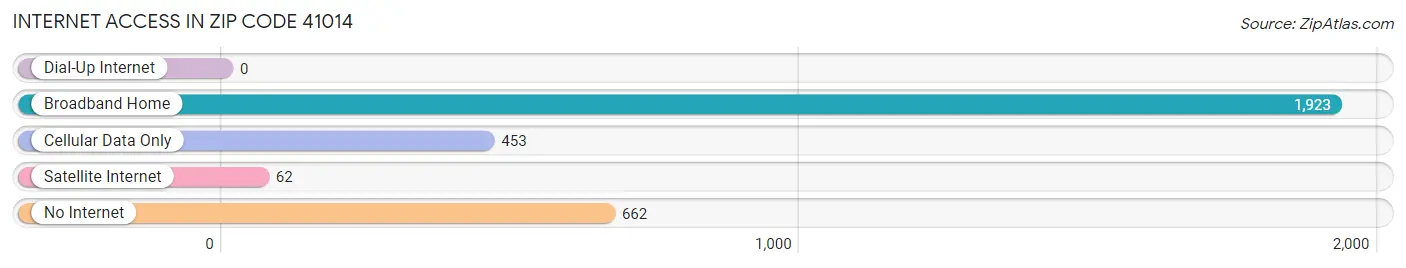 Internet Access in Zip Code 41014