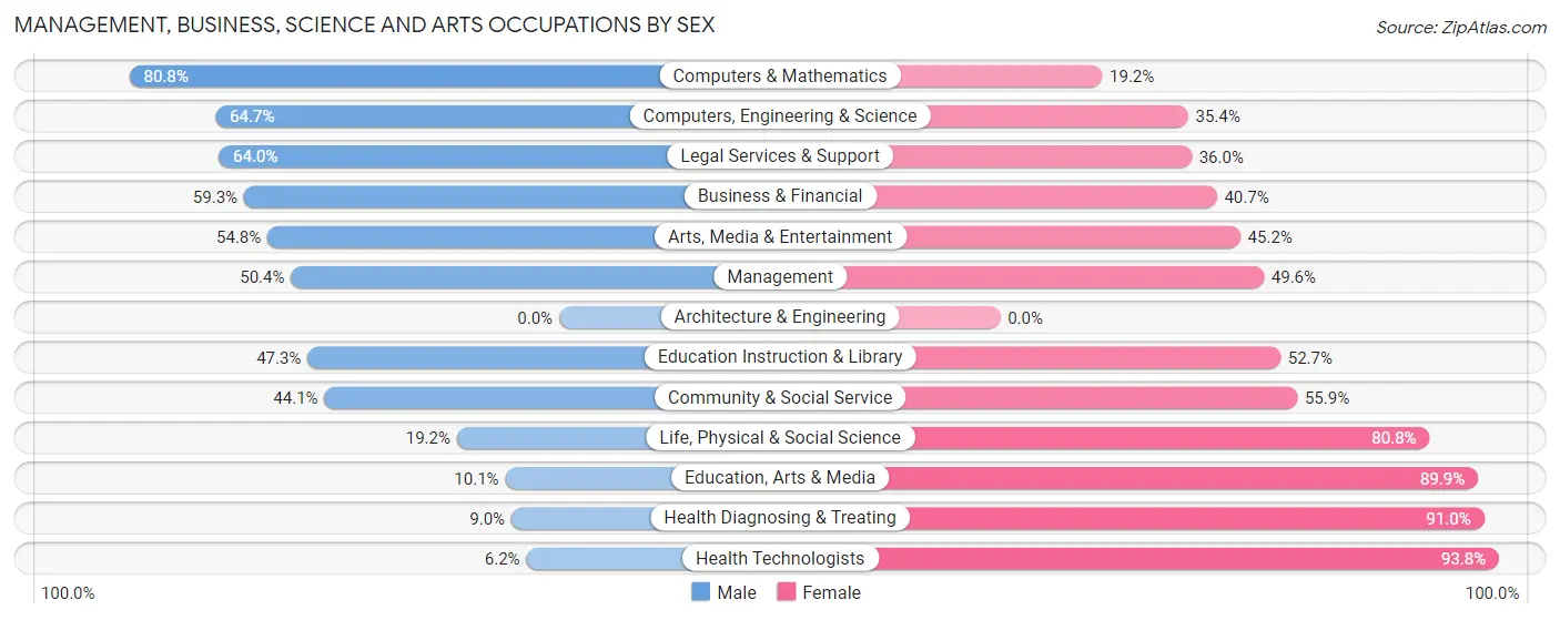 Management, Business, Science and Arts Occupations by Sex in Zip Code 41014