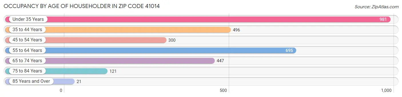 Occupancy by Age of Householder in Zip Code 41014