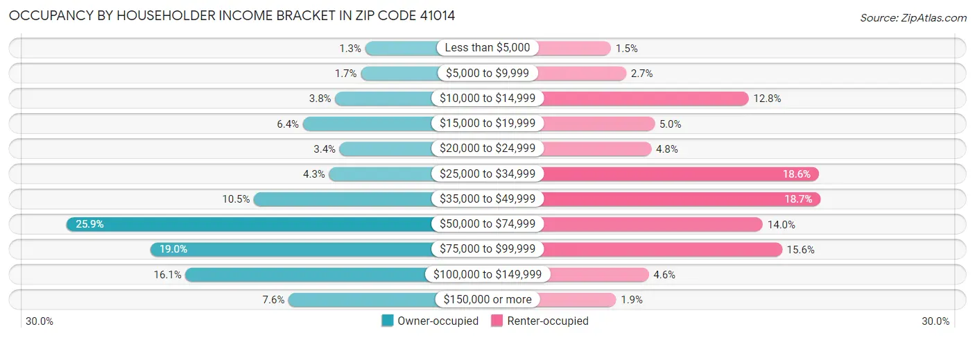 Occupancy by Householder Income Bracket in Zip Code 41014