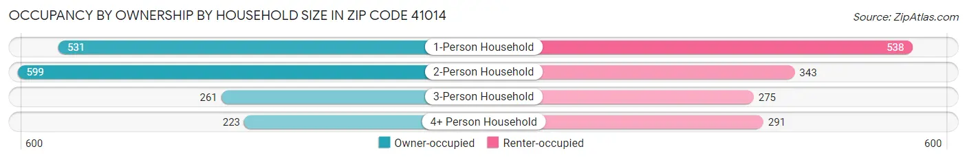 Occupancy by Ownership by Household Size in Zip Code 41014