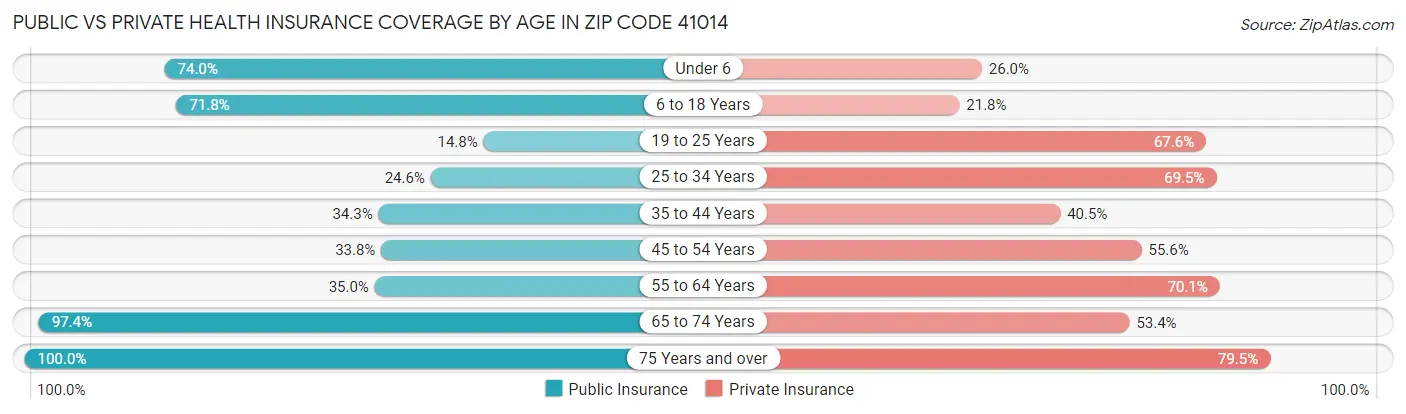 Public vs Private Health Insurance Coverage by Age in Zip Code 41014