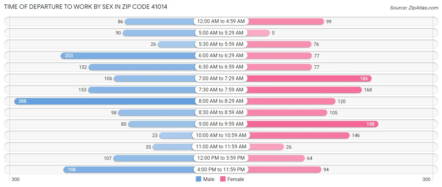 Time of Departure to Work by Sex in Zip Code 41014