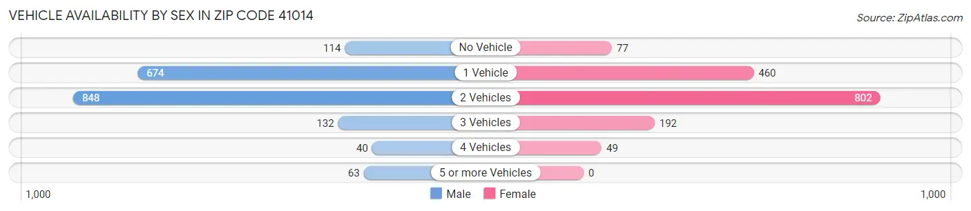 Vehicle Availability by Sex in Zip Code 41014