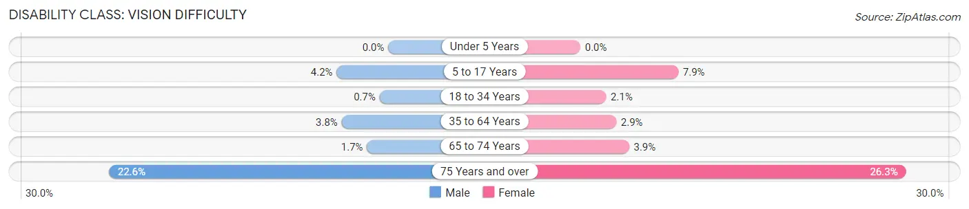 Disability in Zip Code 41014: <span>Vision Difficulty</span>