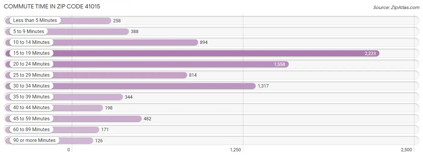 Commute Time in Zip Code 41015