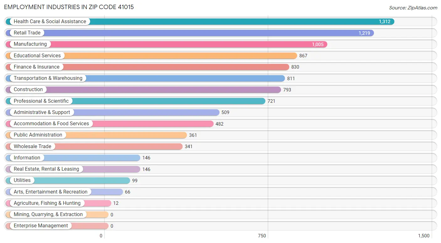 Employment Industries in Zip Code 41015