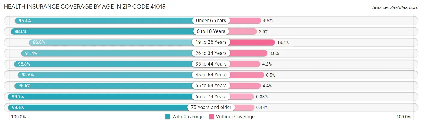 Health Insurance Coverage by Age in Zip Code 41015