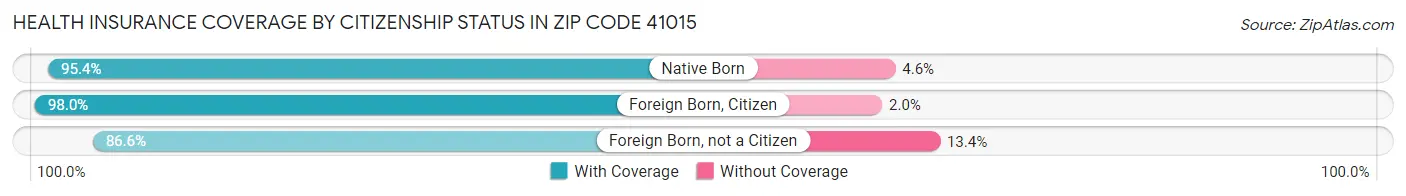 Health Insurance Coverage by Citizenship Status in Zip Code 41015