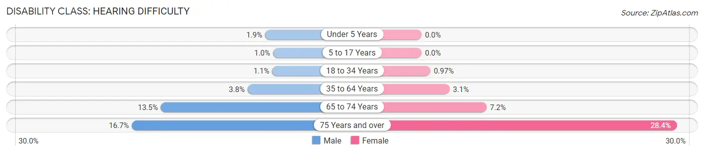 Disability in Zip Code 41015: <span>Hearing Difficulty</span>