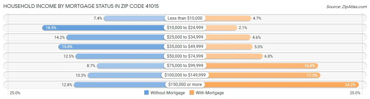 Household Income by Mortgage Status in Zip Code 41015
