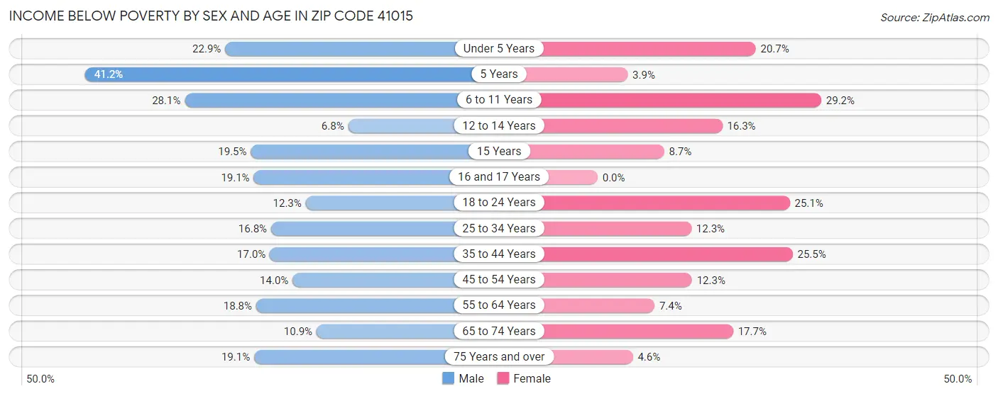 Income Below Poverty by Sex and Age in Zip Code 41015