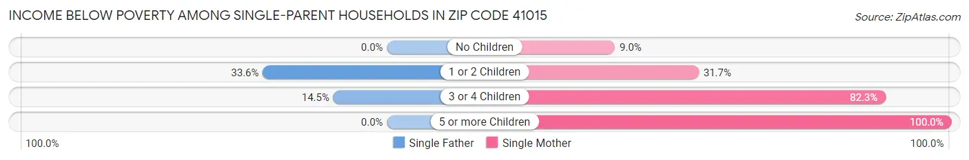 Income Below Poverty Among Single-Parent Households in Zip Code 41015