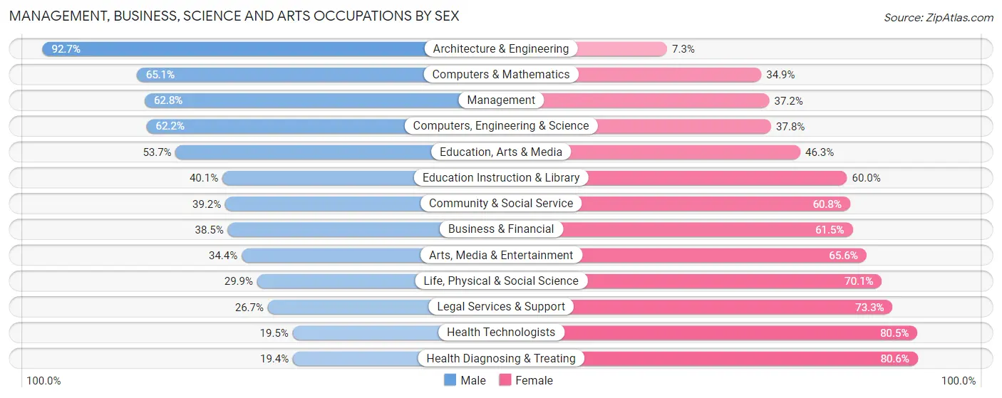 Management, Business, Science and Arts Occupations by Sex in Zip Code 41015