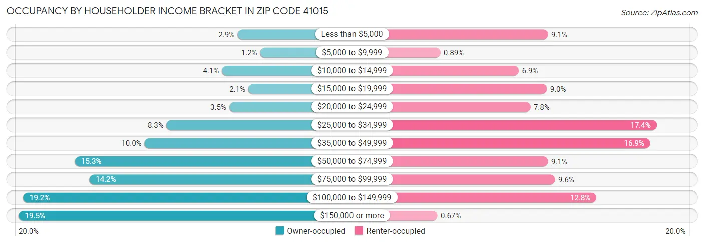 Occupancy by Householder Income Bracket in Zip Code 41015