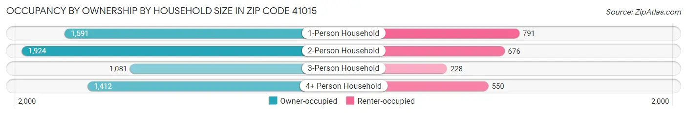 Occupancy by Ownership by Household Size in Zip Code 41015