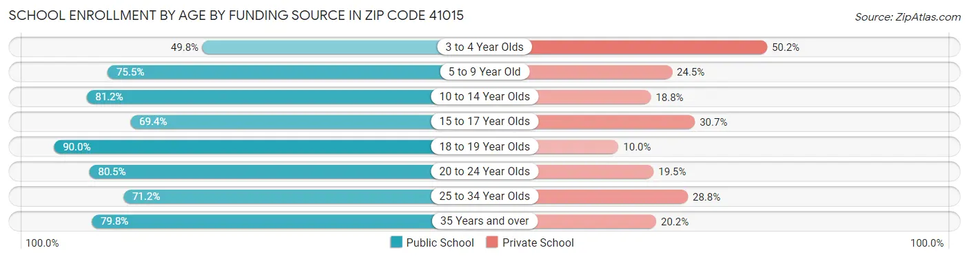 School Enrollment by Age by Funding Source in Zip Code 41015