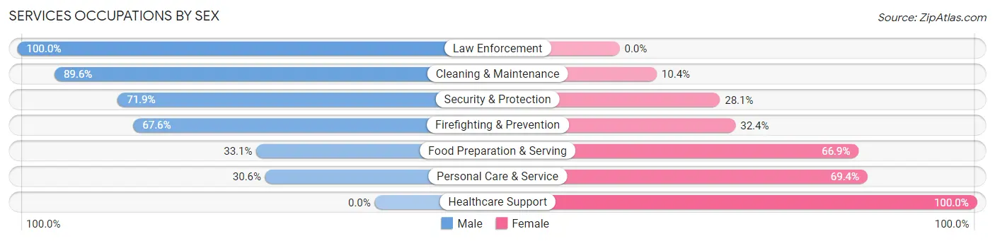 Services Occupations by Sex in Zip Code 41015