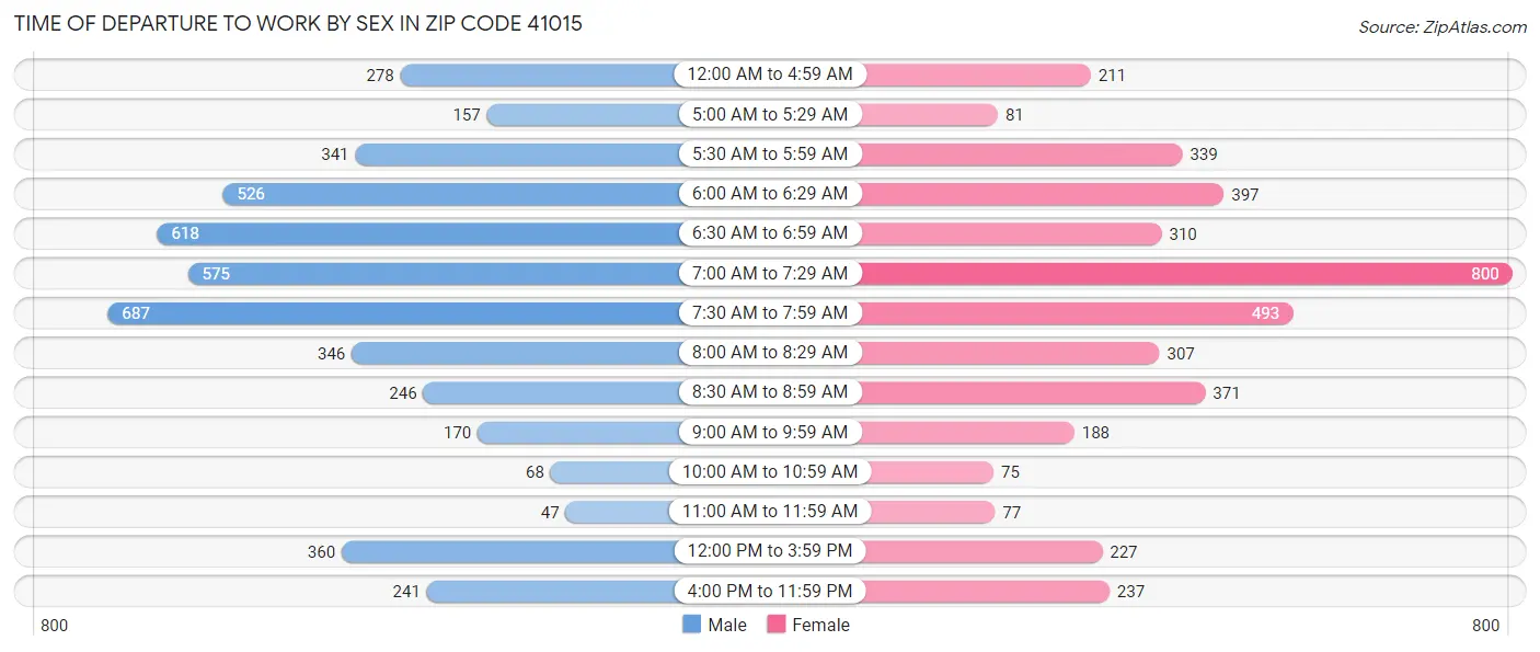 Time of Departure to Work by Sex in Zip Code 41015