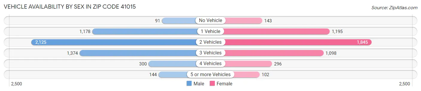 Vehicle Availability by Sex in Zip Code 41015