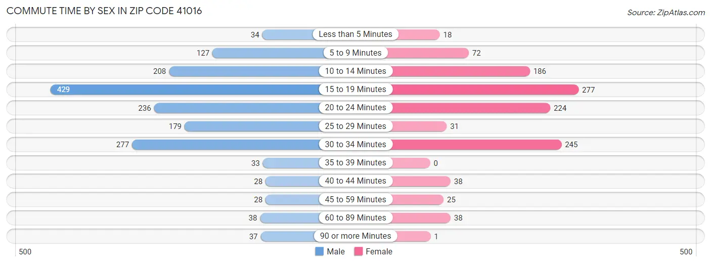 Commute Time by Sex in Zip Code 41016