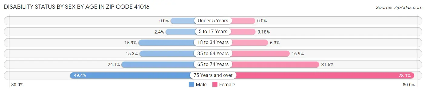 Disability Status by Sex by Age in Zip Code 41016