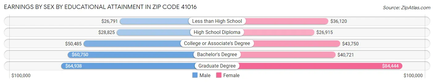 Earnings by Sex by Educational Attainment in Zip Code 41016