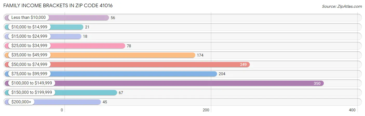 Family Income Brackets in Zip Code 41016