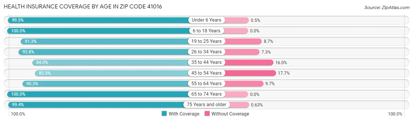 Health Insurance Coverage by Age in Zip Code 41016