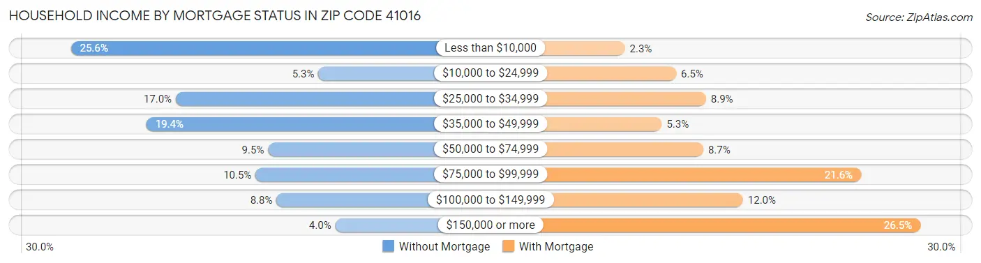 Household Income by Mortgage Status in Zip Code 41016