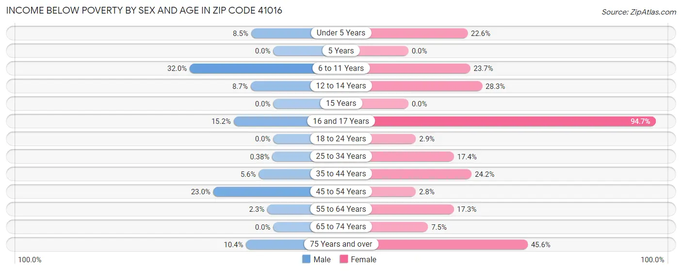 Income Below Poverty by Sex and Age in Zip Code 41016