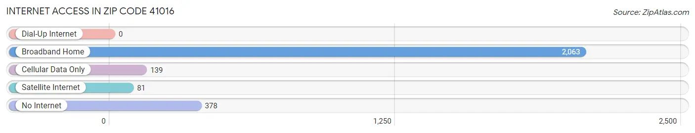 Internet Access in Zip Code 41016