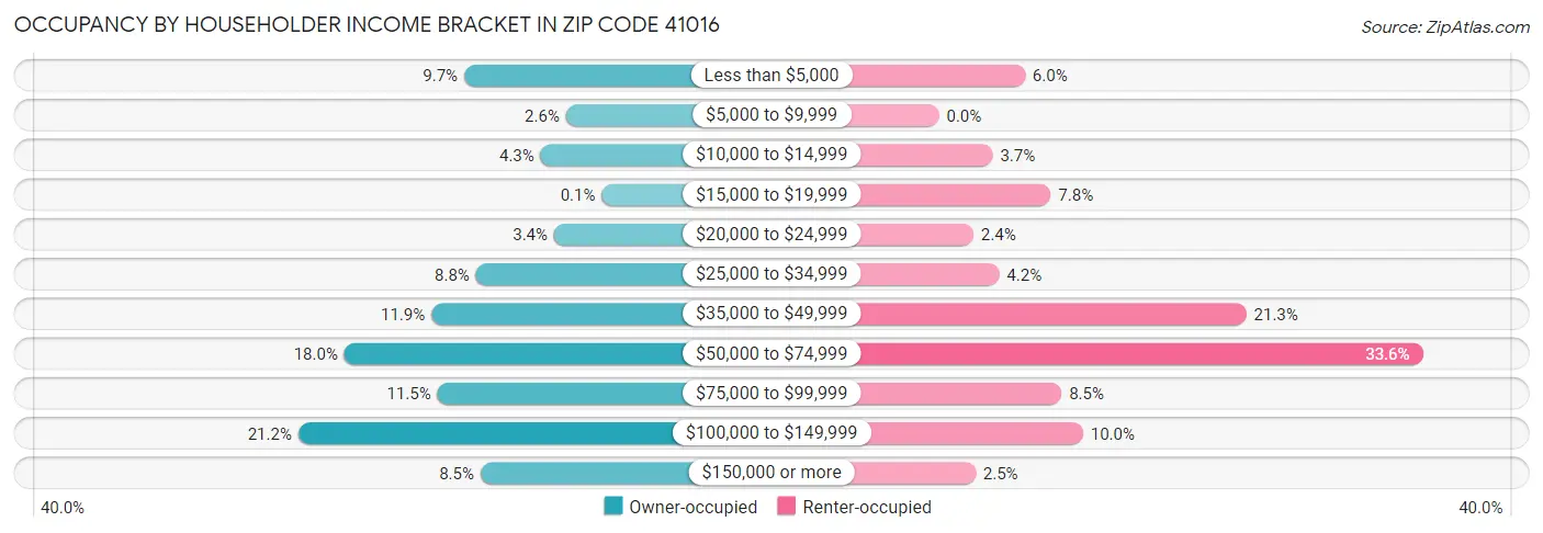 Occupancy by Householder Income Bracket in Zip Code 41016