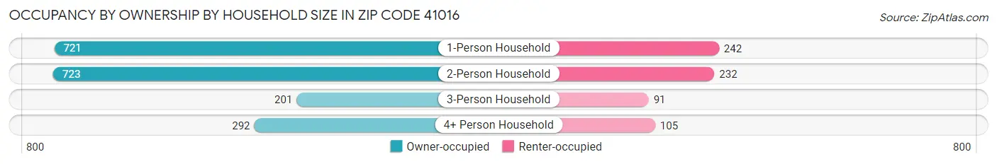 Occupancy by Ownership by Household Size in Zip Code 41016