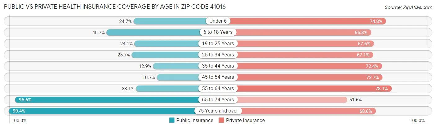 Public vs Private Health Insurance Coverage by Age in Zip Code 41016