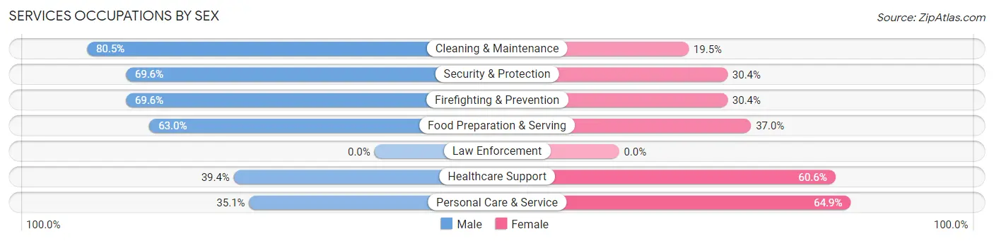 Services Occupations by Sex in Zip Code 41016