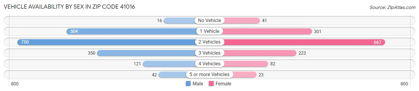 Vehicle Availability by Sex in Zip Code 41016