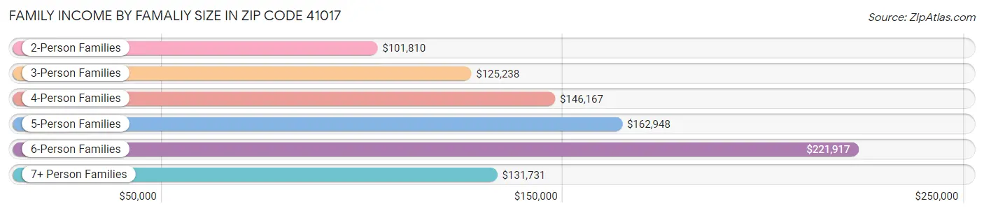 Family Income by Famaliy Size in Zip Code 41017