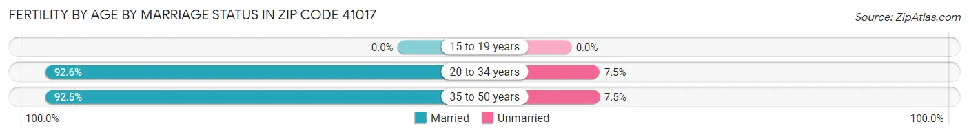 Female Fertility by Age by Marriage Status in Zip Code 41017