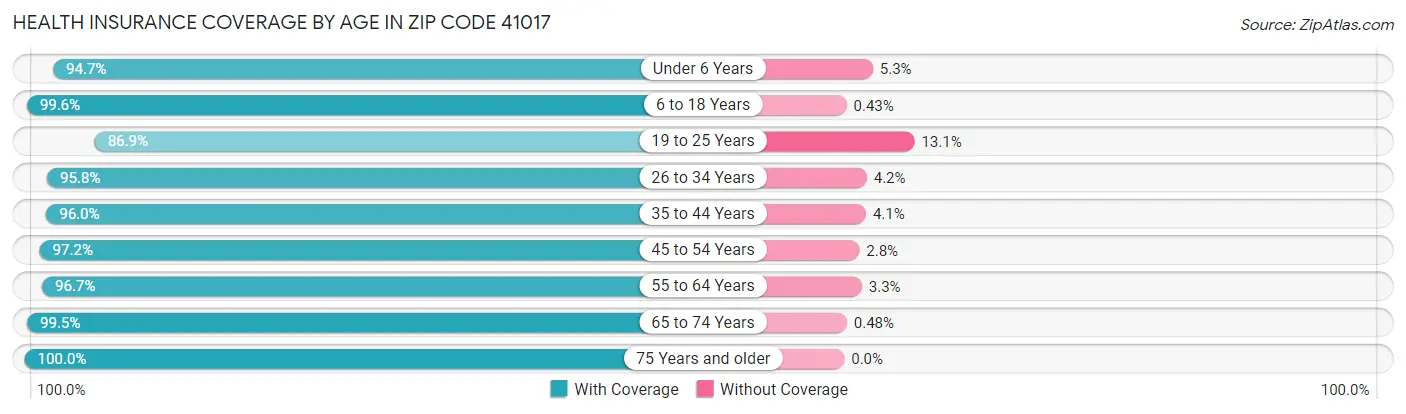 Health Insurance Coverage by Age in Zip Code 41017