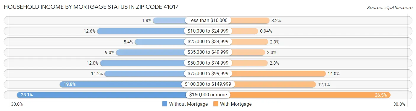 Household Income by Mortgage Status in Zip Code 41017