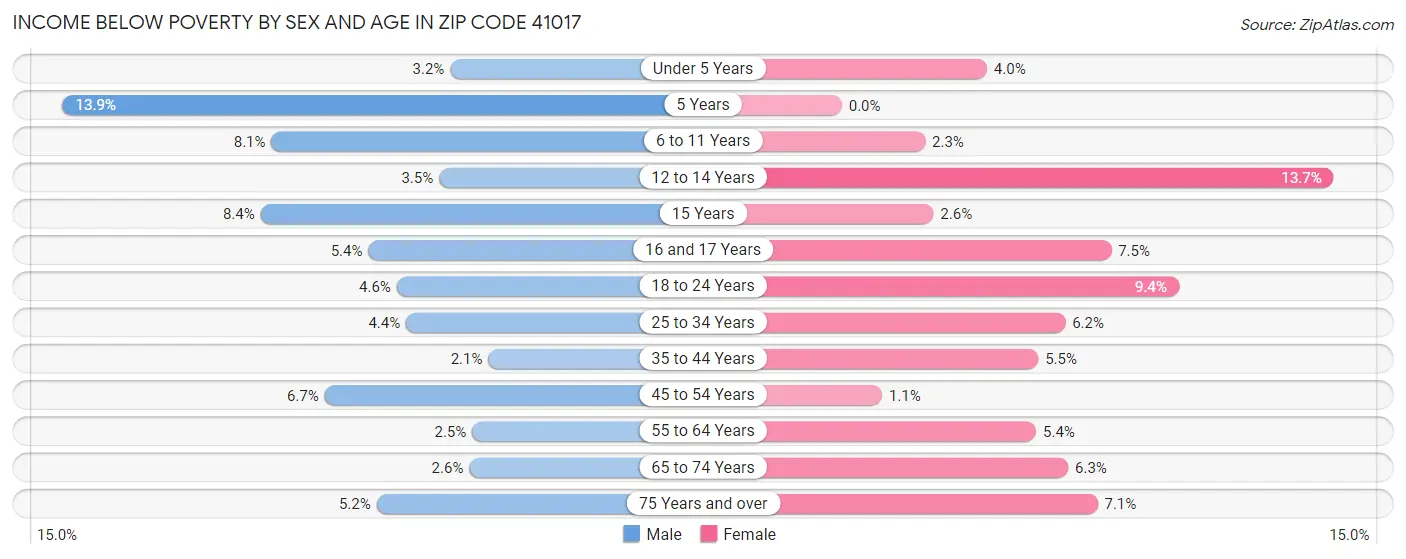 Income Below Poverty by Sex and Age in Zip Code 41017