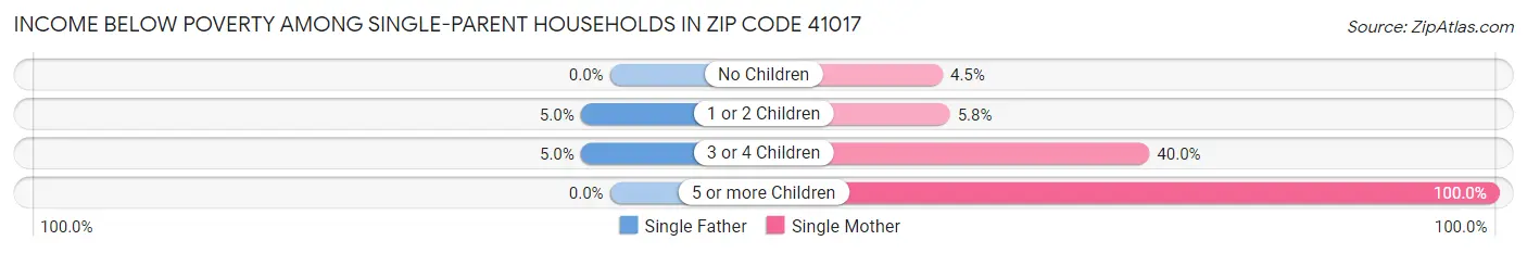 Income Below Poverty Among Single-Parent Households in Zip Code 41017