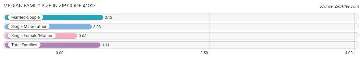 Median Family Size in Zip Code 41017