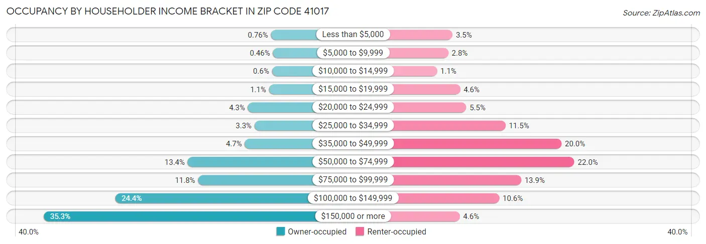Occupancy by Householder Income Bracket in Zip Code 41017